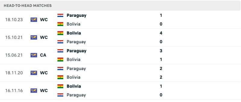 Lịch sử chạm trán Bolivia vs Paraguay