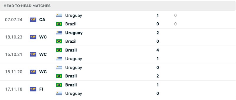 Lịch sử chạm trán Brazil vs Uruguay