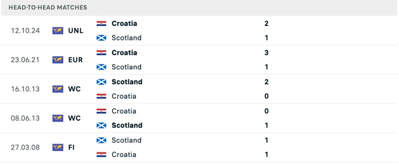 Lịch sử chạm trán Scotland vs Croatia