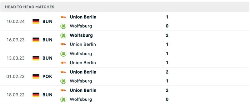 Lịch sử chạm trán VfL Wolfsburg vs Union Berlin