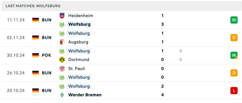 Phong độ VfL Wolfsburg 5 trận đấu gần đây