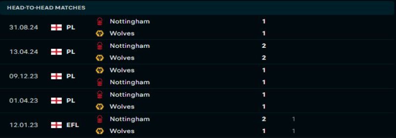 Wolves và Nottingham Forest đều muốn phá vỡ thế cân bằng